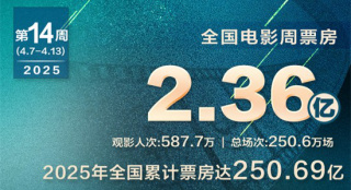 2025年度全国总票房破250亿！《向阳·花》夺周冠