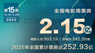 全国周票房达2.15亿 《向阳·花》连续两周夺周冠