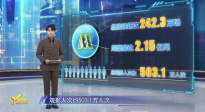 《哪吒之魔童闹海》上映81天后重回票房日冠