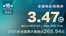 全国电影周票房达3.47亿 《水饺皇后》蝉联周冠！