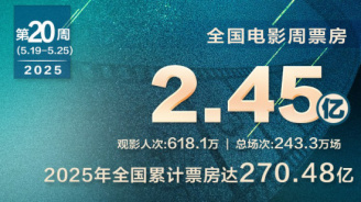 《星际宝贝》夺周冠！《水饺皇后》23天连续日冠