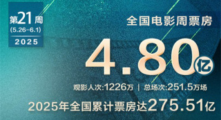 全国电影周票房达4.8亿 《碟中谍8》位列周榜第一