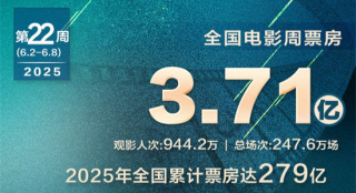 2025电影票房累计279亿元 《碟中谍8》超3.4亿！