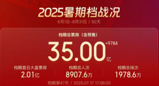 2025暑期档破35亿 《侏罗纪世界:重生》23省领跑
