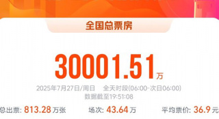 2025暑期档单日票房破3亿 《南京照相馆》领跑！