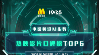电影频道M指数2025年第35周热映影片口碑榜发布