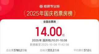 2025国庆档票房破14亿!《志愿军3》《731》领跑
